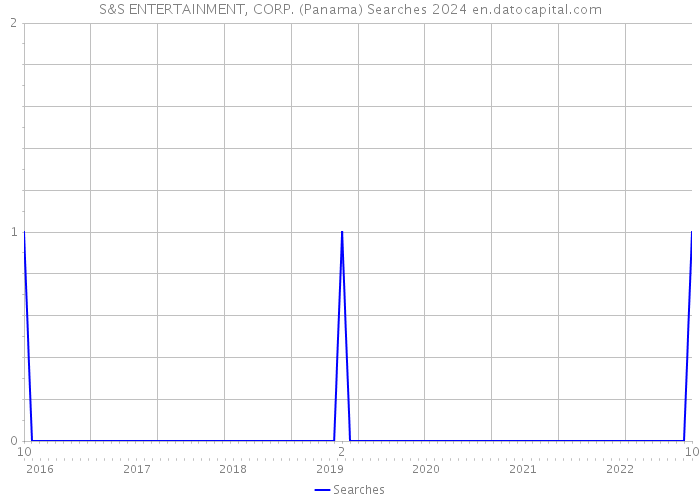 S&S ENTERTAINMENT, CORP. (Panama) Searches 2024 