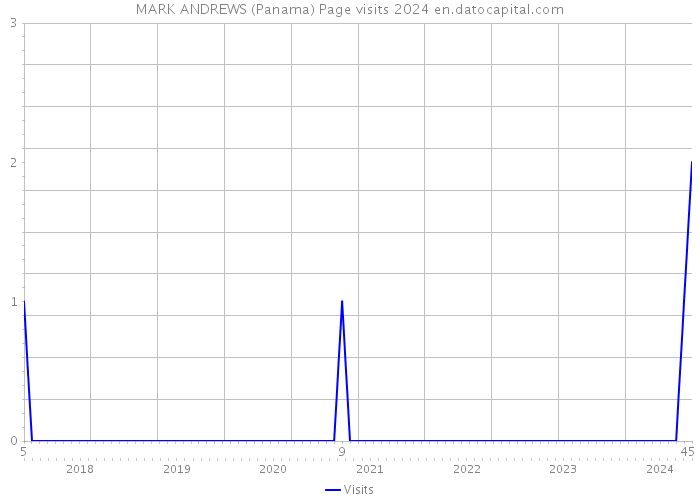 MARK ANDREWS (Panama) Page visits 2024 