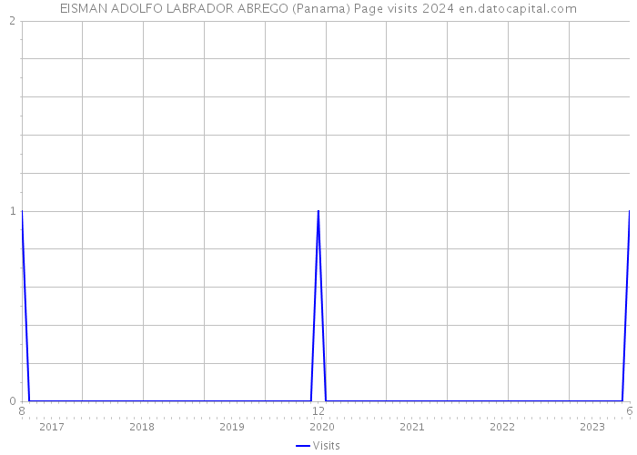 EISMAN ADOLFO LABRADOR ABREGO (Panama) Page visits 2024 