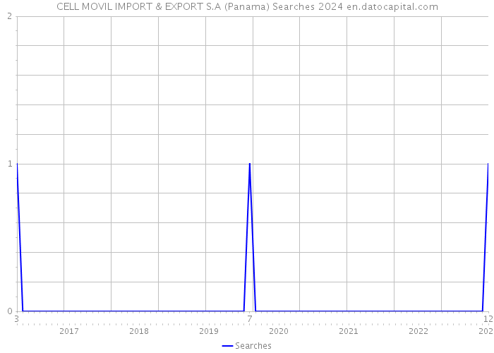 CELL MOVIL IMPORT & EXPORT S.A (Panama) Searches 2024 