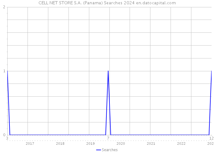CELL NET STORE S.A. (Panama) Searches 2024 