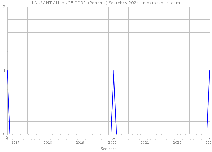 LAURANT ALLIANCE CORP. (Panama) Searches 2024 