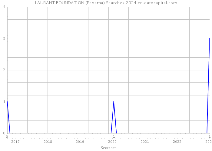 LAURANT FOUNDATION (Panama) Searches 2024 