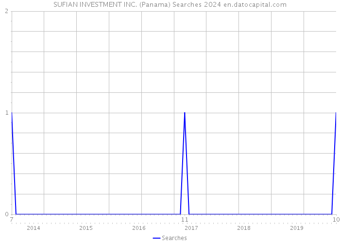 SUFIAN INVESTMENT INC. (Panama) Searches 2024 