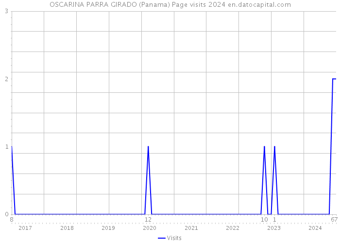 OSCARINA PARRA GIRADO (Panama) Page visits 2024 