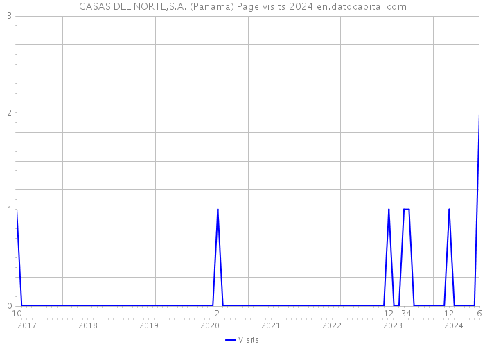 CASAS DEL NORTE,S.A. (Panama) Page visits 2024 