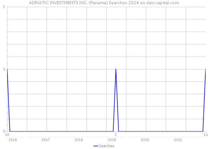 ADRIATIC INVESTMENTS INC. (Panama) Searches 2024 
