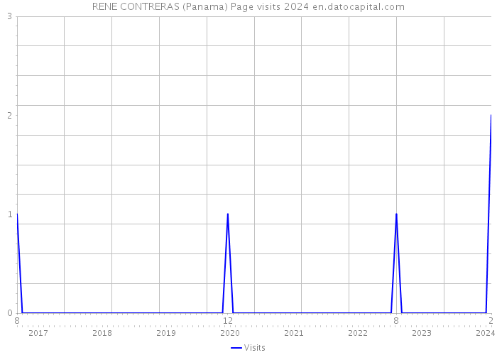 RENE CONTRERAS (Panama) Page visits 2024 
