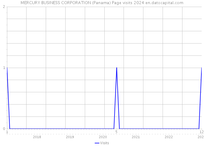 MERCURY BUSINESS CORPORATION (Panama) Page visits 2024 