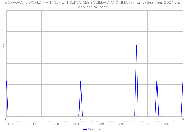 CORPORATE WORLD MANAGEMENT SERVCICES SOCIEDAD ANÓNIMA (Panama) Searches 2024 