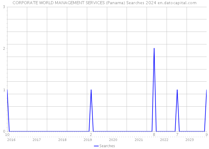 CORPORATE WORLD MANAGEMENT SERVICES (Panama) Searches 2024 