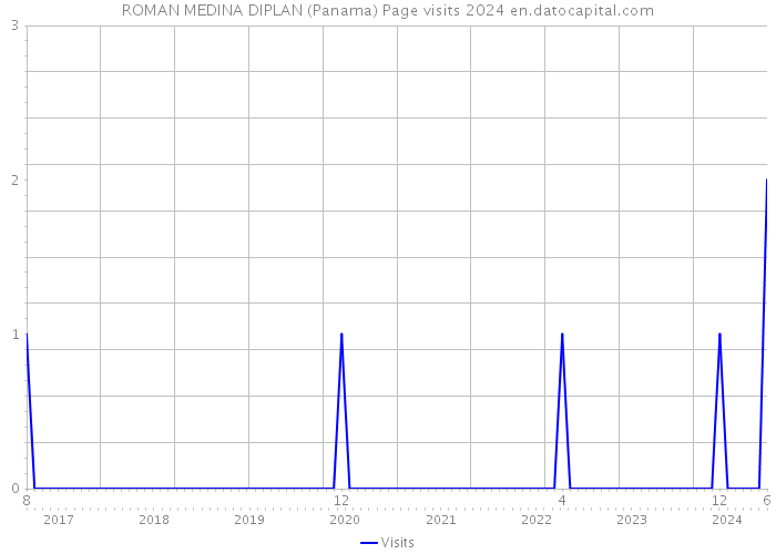 ROMAN MEDINA DIPLAN (Panama) Page visits 2024 