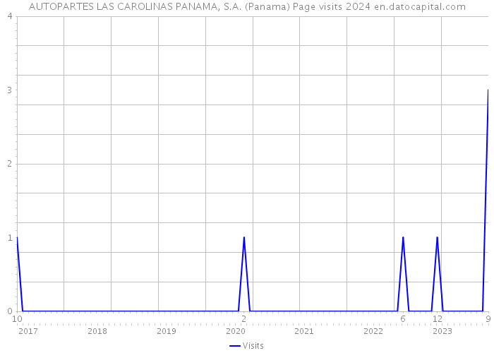 AUTOPARTES LAS CAROLINAS PANAMA, S.A. (Panama) Page visits 2024 