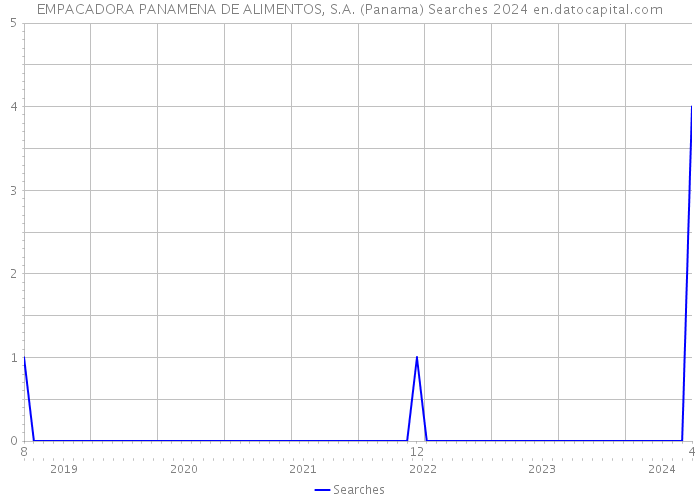 EMPACADORA PANAMENA DE ALIMENTOS, S.A. (Panama) Searches 2024 