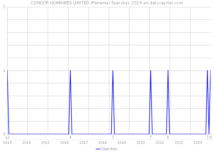 CONDOR NOMINEES LIMITED (Panama) Searches 2024 