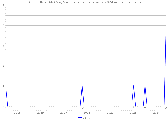 SPEARFISHING PANAMA, S.A. (Panama) Page visits 2024 