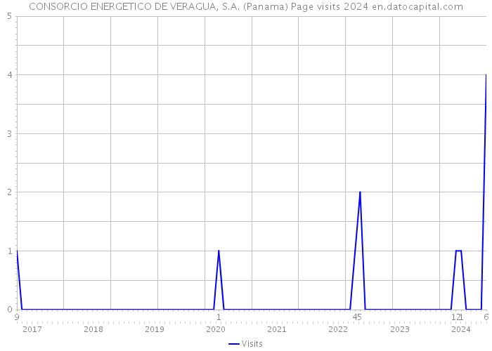 CONSORCIO ENERGETICO DE VERAGUA, S.A. (Panama) Page visits 2024 