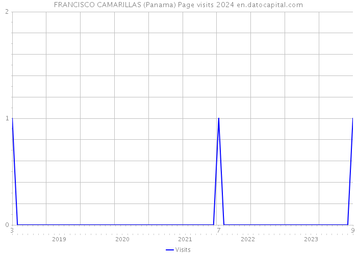 FRANCISCO CAMARILLAS (Panama) Page visits 2024 