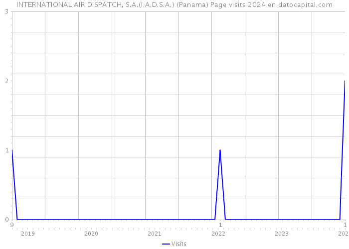 INTERNATIONAL AIR DISPATCH, S.A.(I.A.D.S.A.) (Panama) Page visits 2024 