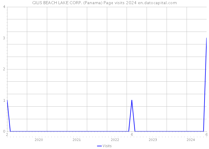 GILIS BEACH LAKE CORP. (Panama) Page visits 2024 