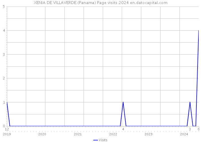 XENIA DE VILLAVERDE (Panama) Page visits 2024 