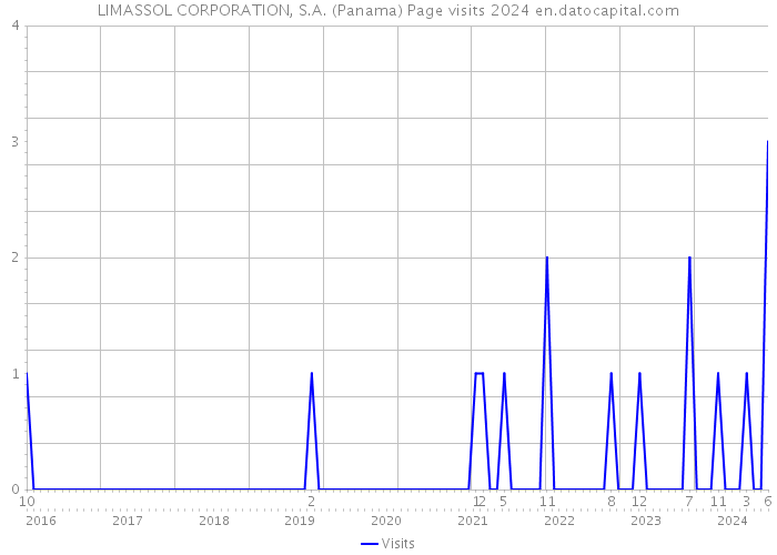 LIMASSOL CORPORATION, S.A. (Panama) Page visits 2024 