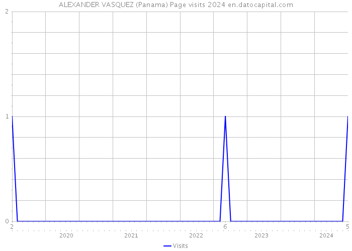 ALEXANDER VASQUEZ (Panama) Page visits 2024 
