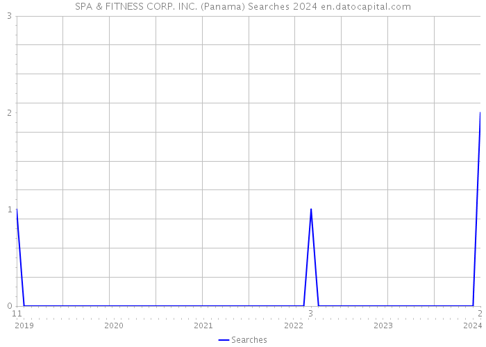 SPA & FITNESS CORP. INC. (Panama) Searches 2024 