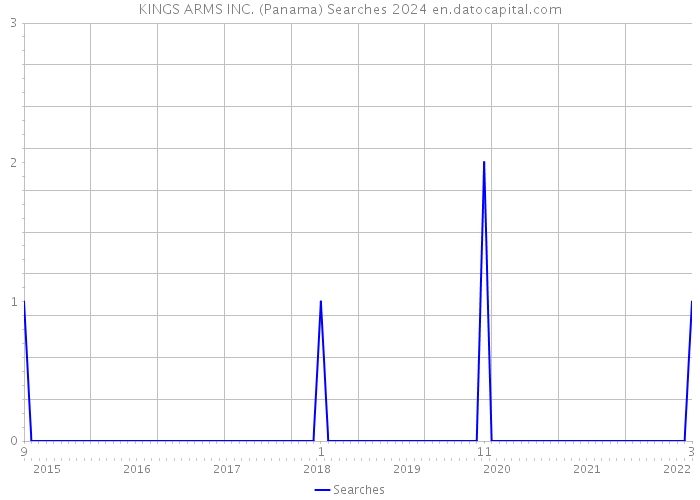 KINGS ARMS INC. (Panama) Searches 2024 