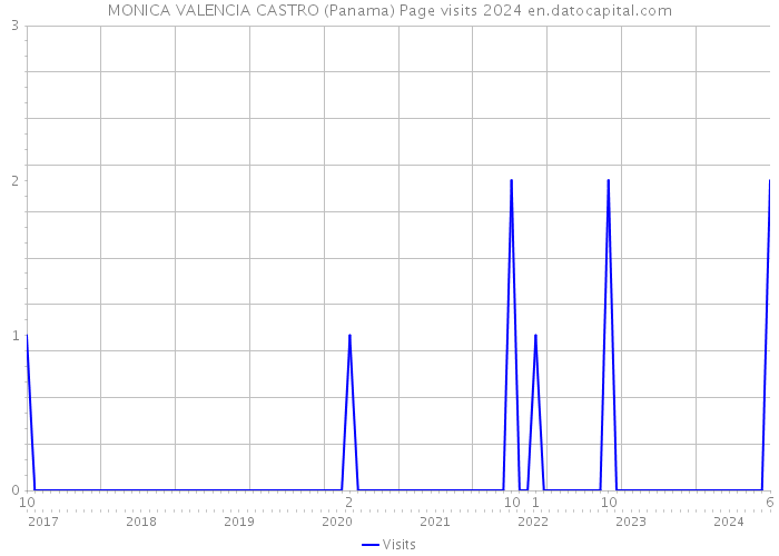MONICA VALENCIA CASTRO (Panama) Page visits 2024 
