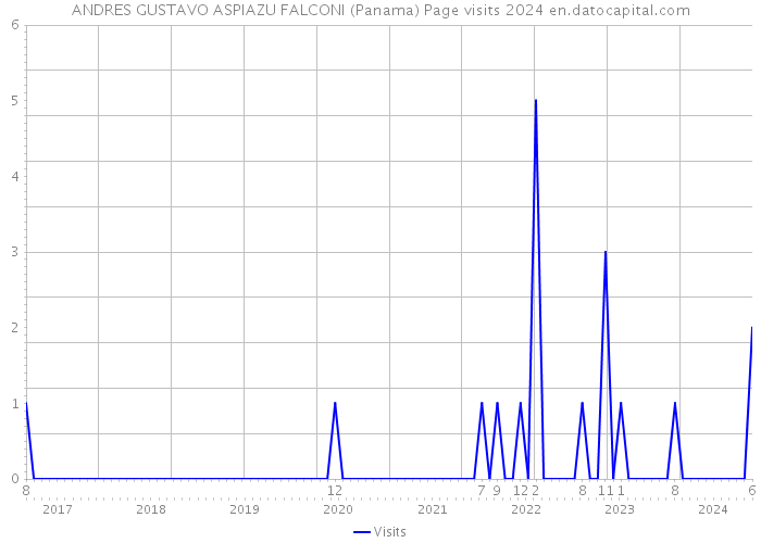 ANDRES GUSTAVO ASPIAZU FALCONI (Panama) Page visits 2024 