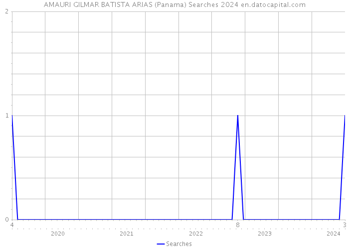 AMAURI GILMAR BATISTA ARIAS (Panama) Searches 2024 