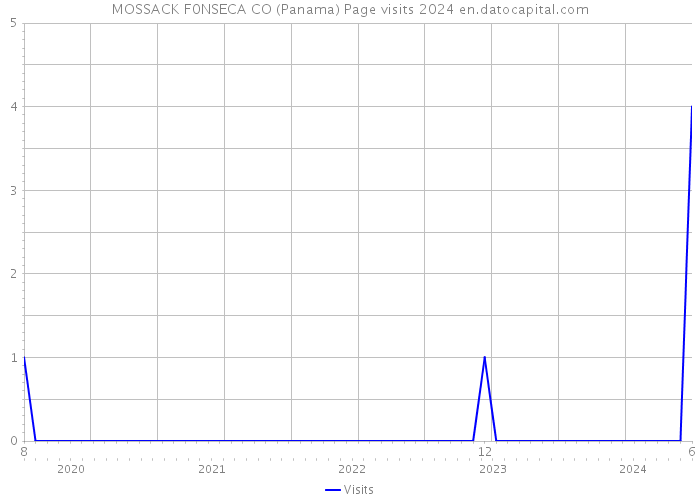 MOSSACK F0NSECA CO (Panama) Page visits 2024 