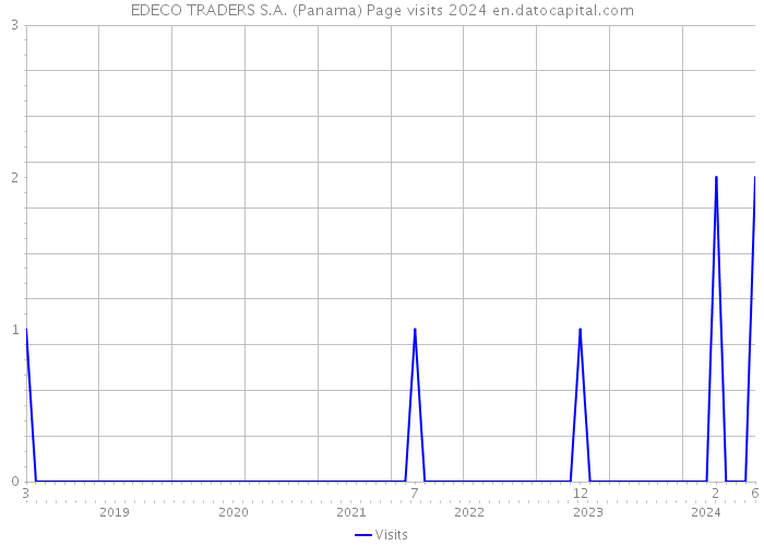 EDECO TRADERS S.A. (Panama) Page visits 2024 