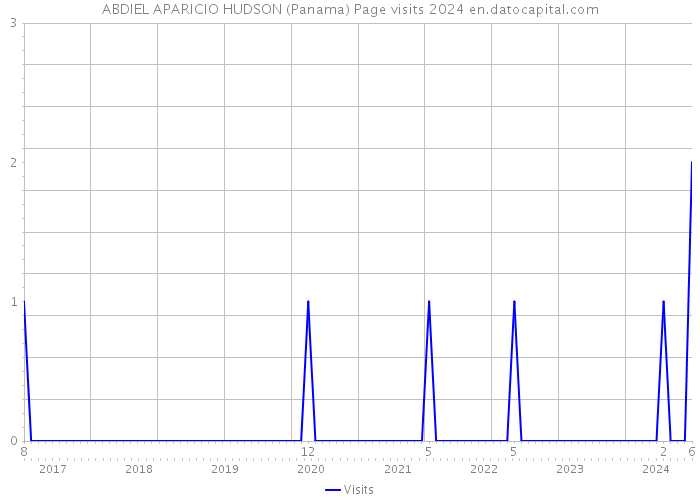 ABDIEL APARICIO HUDSON (Panama) Page visits 2024 