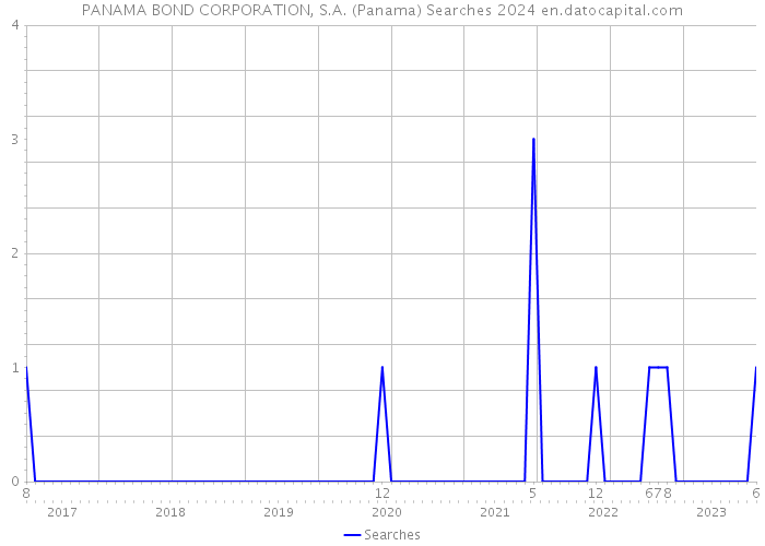 PANAMA BOND CORPORATION, S.A. (Panama) Searches 2024 