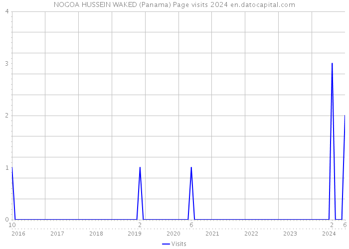 NOGOA HUSSEIN WAKED (Panama) Page visits 2024 