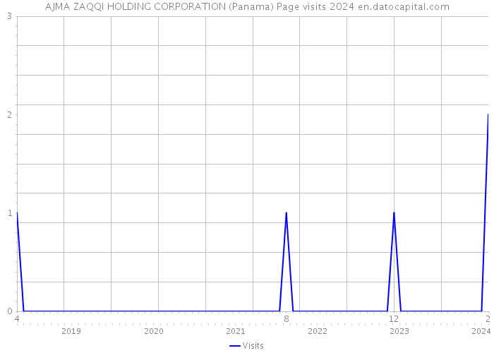 AJMA ZAQQI HOLDING CORPORATION (Panama) Page visits 2024 