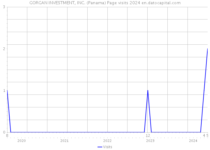 GORGAN INVESTMENT, INC. (Panama) Page visits 2024 