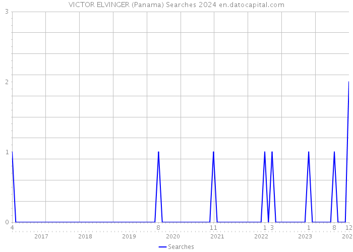 VICTOR ELVINGER (Panama) Searches 2024 