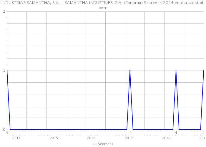 INDUSTRIAS SAMANTHA, S.A. - SAMANTHA INDUSTRIES, S.A. (Panama) Searches 2024 