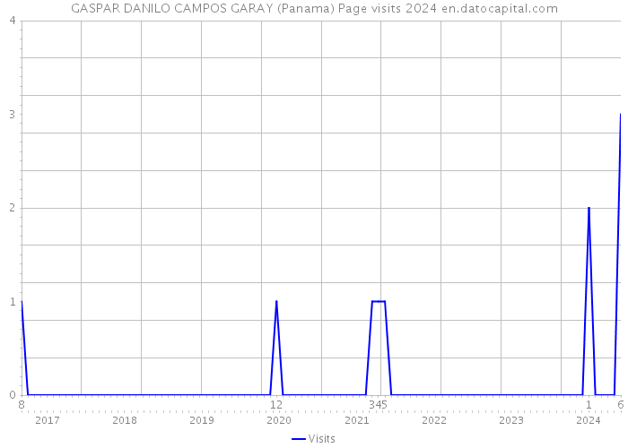 GASPAR DANILO CAMPOS GARAY (Panama) Page visits 2024 