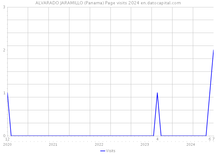 ALVARADO JARAMILLO (Panama) Page visits 2024 