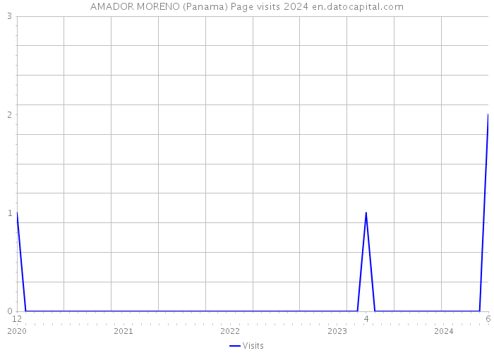 AMADOR MORENO (Panama) Page visits 2024 