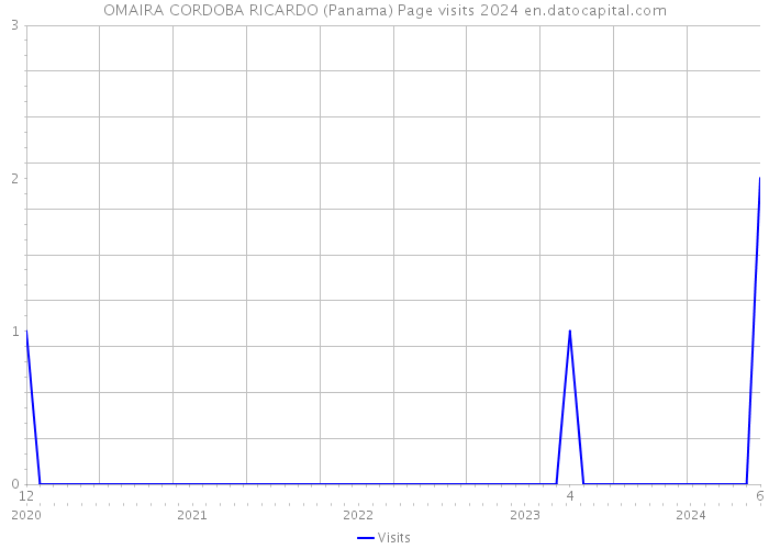OMAIRA CORDOBA RICARDO (Panama) Page visits 2024 
