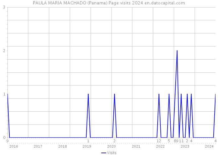 PAULA MARIA MACHADO (Panama) Page visits 2024 