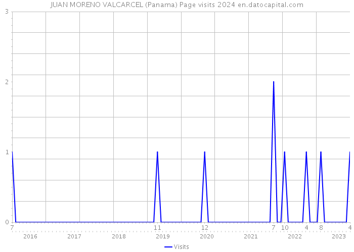 JUAN MORENO VALCARCEL (Panama) Page visits 2024 