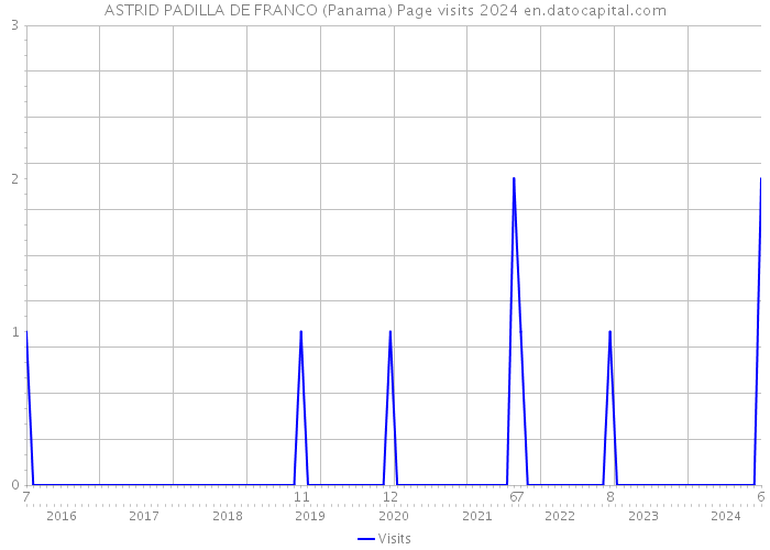 ASTRID PADILLA DE FRANCO (Panama) Page visits 2024 