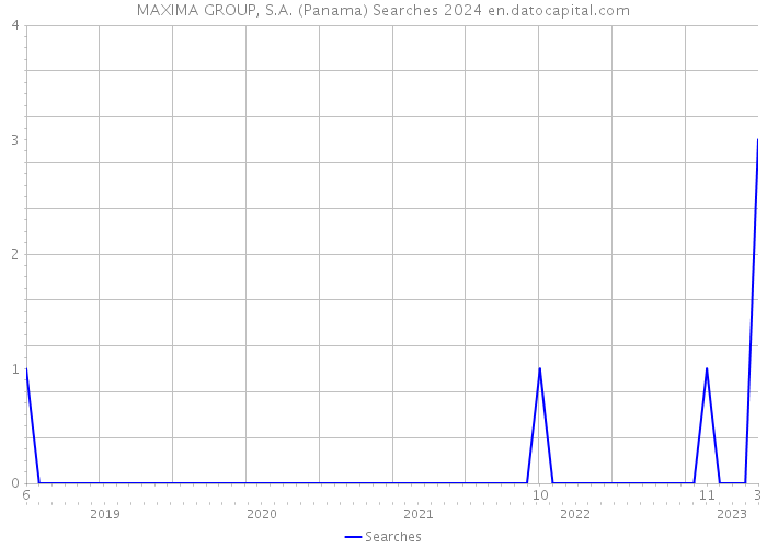 MAXIMA GROUP, S.A. (Panama) Searches 2024 
