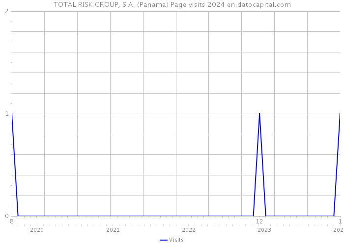 TOTAL RISK GROUP, S.A. (Panama) Page visits 2024 